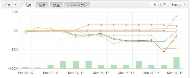 myfxbook 自動売買 成績