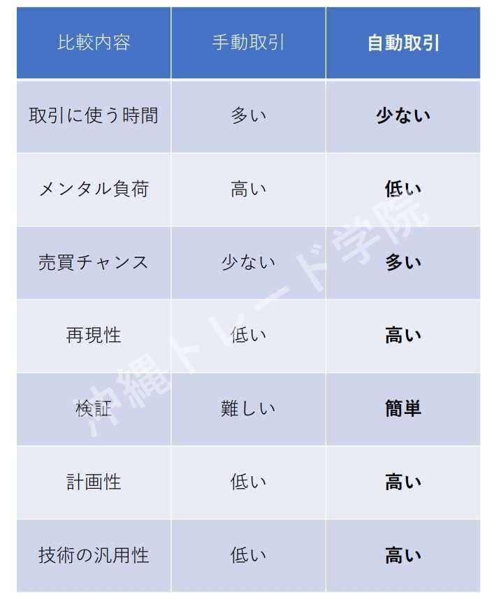 FXの手動取引と自動売買の比較表