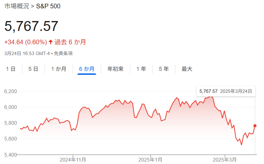 S&P500チャート